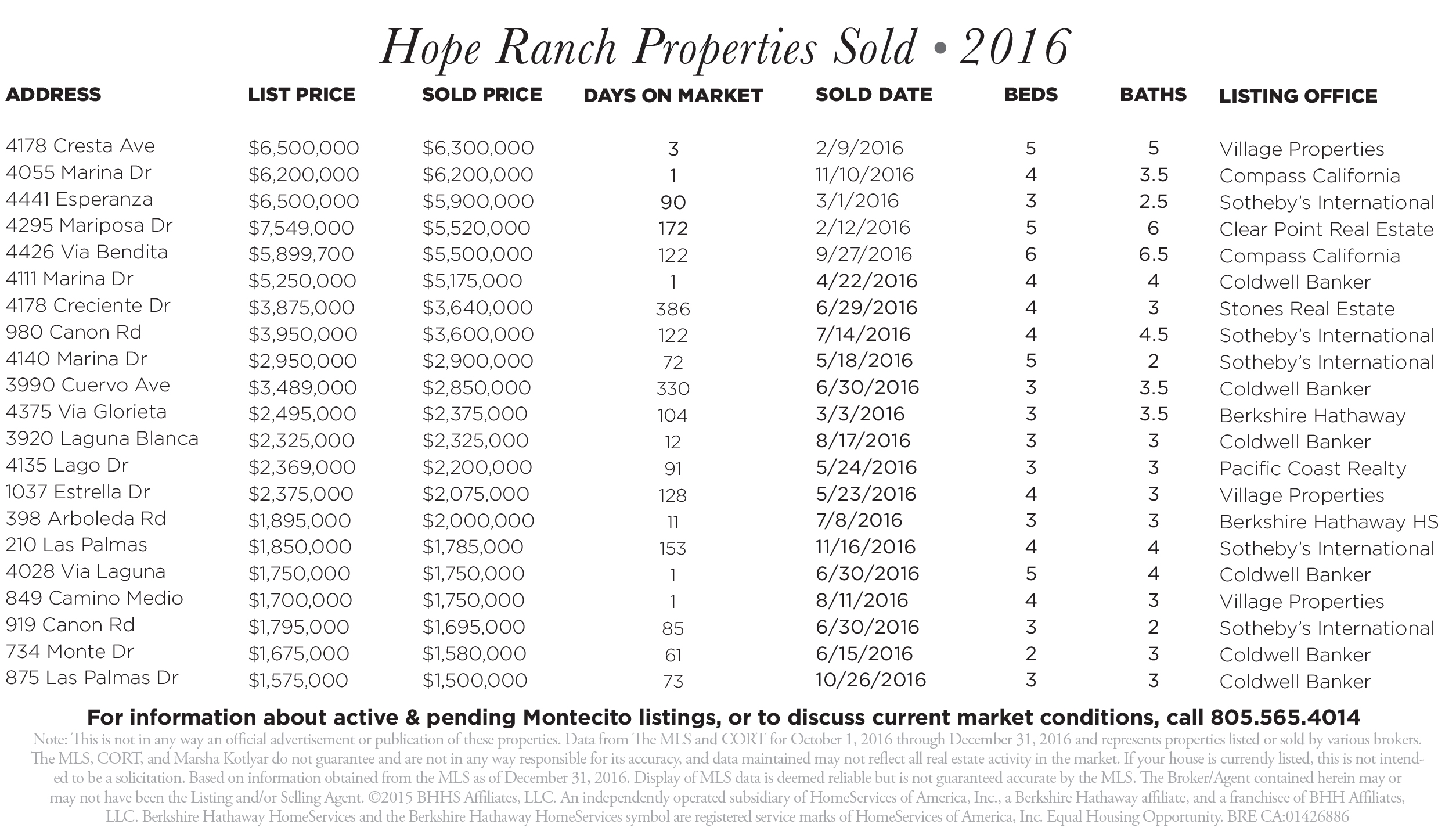 Hope Ranch properties sold 2016